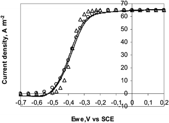Current–potential curve recorded with the 25 μm diameter electrode at 1 mV s−1 (Δ) theoretical points according to the electron transport limiting hypothesis (hypothesis B) with jL = 65.2 A m−2, E0′ = −0.38 V vs.SCE; (○) theoretical points obtained by replacing the Nernst equilibrium by an irreversible electrochemical oxidation at the electrode surface with α = 0.6.