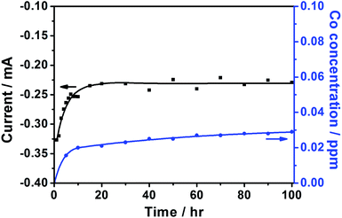 The ADT test of py-B12/C at 0.68 V (vs. RHE) for 100 h.