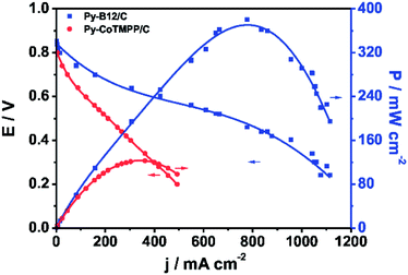 Polarization curves of the H2–O2 PEFCs using py-B12/C and py-CoTMPP/C as cathodes. Operation temperature: 70 °C; back pressure of H2 and O2: 1 atm; anode catalysts: 30 wt% Pt/C with the metal loading of 0.25 mg cm−2 (E-TEK); electrolyte: Nafion® 212 (H+, DuPont).