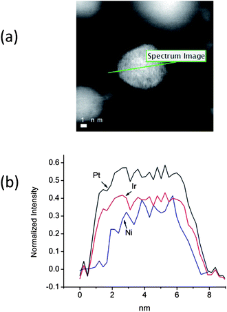 (a) A HAADF-STEM image of a PtIrNi nanoparticle, and (b) a comparison of the EELS intensities for the Pt and Ir M-edge and Ni L-edge along the scanned line (as indicated in Fig. 1(a)).