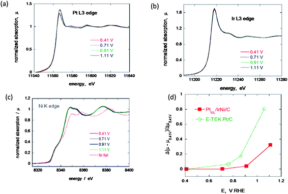 
            In situ
            XANES for the Pt monolayer IrNi electrocatalyst at various potentials, (a) Pt L3 edge, (b) Ir L3 edge and (c) Ni K edge. (d) A comparison of the change of the adsorption peak as a function of potential for PtML/IrNi/C and Pt/C.