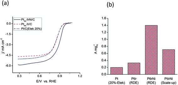 (a) Polarization curves for the ORR of the PtML/IrNi/C and PtML/Ir/C and Pt/C (E-tek 20%) nanoparticle electrocatalysts at 1600 rpm in oxygen-saturated 0.1 M HClO4. (b) A comparison of Pt mass activities for Pt/C (E-tek 20%), PtML/Ir/C and PtML/IrNi/C synthesized using RDE and scale-up synthesis method.