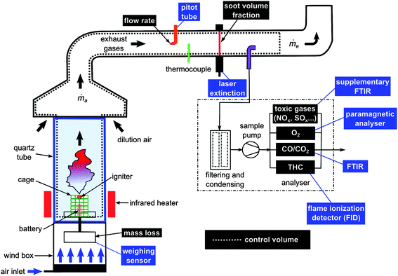 Schematic of the INERIS fire propagation apparatus (Tewarson calorimeter).