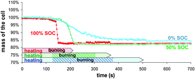 Samples mass loss during combustion as a function of time for different battery SOC.