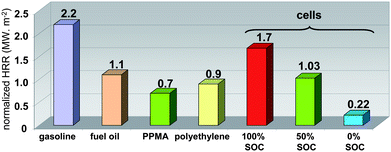 Comparison of 100, 50 and 0% SOC batteries normalized HRR (MW m−2) with that of different combustibles.