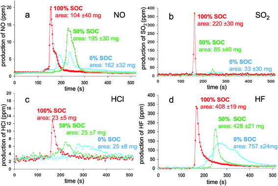 Mass flux of NO (a), SO2 (b), HCl (c) and HF (d) as a function of time during the combustion of the batteries at different SOC.