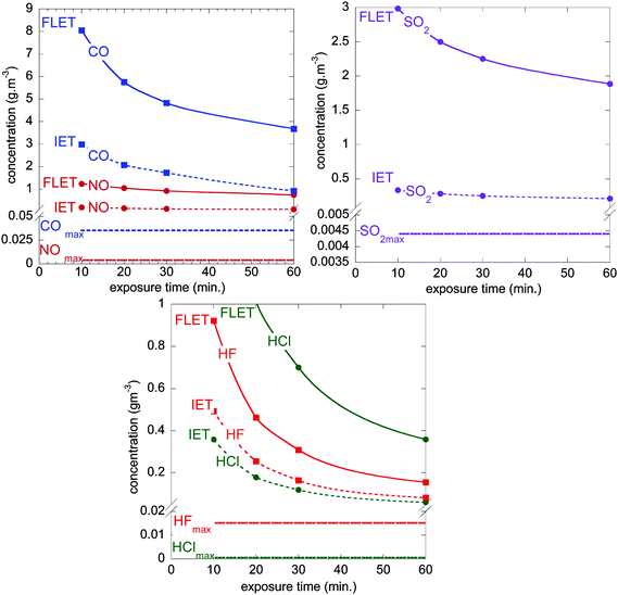 
            FLET and IET concentration values as a function of exposure time with maximum concentration of CO, NO, SO2, HCl and HF gases released from the batteries combustion (2.9 Ah pouch cell burning in a 50 m3 room). These graphs allow first-order evaluation of their dangerousness (see Table 3).