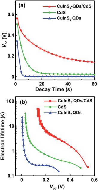 (a) The variation of open-circuit voltage (Voc) decay with time and (b) the dependence of electron lifetime on Voc for QDSSCs assembled with the 4-cycle SISCR CuS counter electrode and various photoanodes including the electrodes sensitized with CuInS2-QDs, CdS, and CuInS2-QDs/CdS, all coated with a final ZnS layer. The QDSSCs were illuminated at 100 mW cm−2 before measuring the Voc decay in the dark.