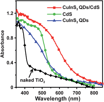 Optical absorption spectra of the naked nanocrystalline TiO2 film, and the TiO2 films sensitized with CuInS2 QDs, CdS, and CuInS2-QDs/CdS.