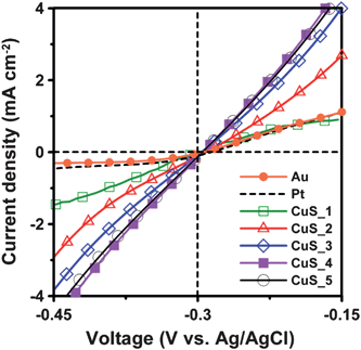 Potentiostatic current–voltage polarization curves of the Pt and Au electrodes and the CuS electrodes from varying SISCR cycles in the polysulfide electrolytes.