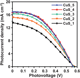Photocurrent–voltage characteristics of QDSSCs assembled with the TiO2/CuInS2-QDs/CdS/ZnS photoanode and the CuS counter electrodes from varying SISCR cycles under AM1.5-type solar illumination at 100 mW cm−2.