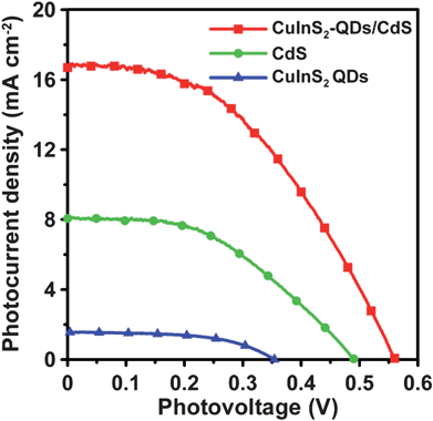 Photocurrent–voltage characteristics of QDSSCs assembled with the 4-cycle SISCR CuS counter electrode and various photoanodes including the electrodes sensitized with CuInS2-QDs, CdS, and CuInS2-QDs/CdS, all coated with a final ZnS layer, under AM1.5-type solar illumination at 100 mW cm−2.