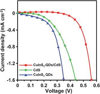 Dark current–voltage characteristics of QDSSCs assembled with the 4-cycle SISCR CuS counter electrode and various photoanodes including the electrodes sensitized with CuInS2-QDs, CdS, and CuInS2-QDs/CdS, all coated with a final ZnS layer.