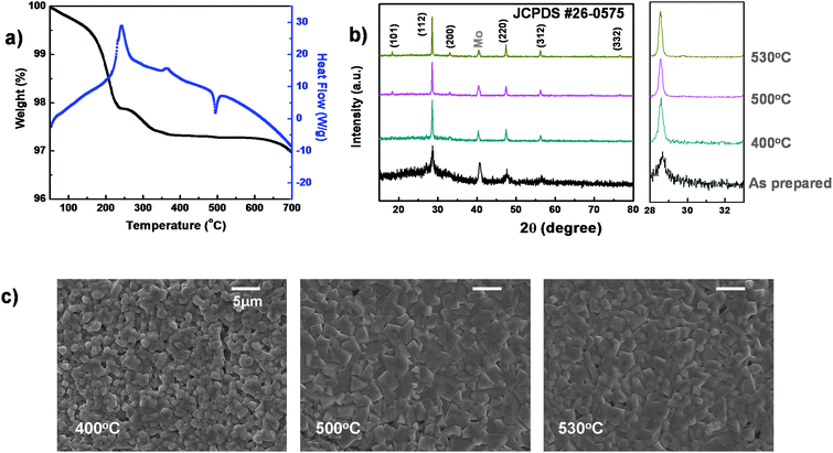 (a) TG-DSC analysis of the ethanol-based CZTS precursor ink. This analysis was performed under a nitrogen atmosphere. (b) XRD analysis of the CZTS film as a function of the annealing temperatures. Enlarged graphs in the 2θ-angle range from 28° to 33° are displayed to show low-intensity peaks. (c) Microstructure evolution of the CZTS film as a function of the annealing temperatures ranging from 400 to 530 °C. The precursor films were annealed under N2 + H2S (5%) atmosphere in a tubular furnace.