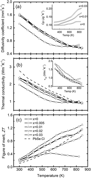 Temperature dependent thermoelectric properties of PbSe:Alx (x = 0, 0.005, 0.01, 0.02, and 0.03), (a) diffusivity coefficient with the specific heat Cp as the inset, (b) thermal conductivity with the lattice thermal conductivity as the inset, and (c) figure of merit. The dashed line is for the 0.2% Cl-doped PbSe.