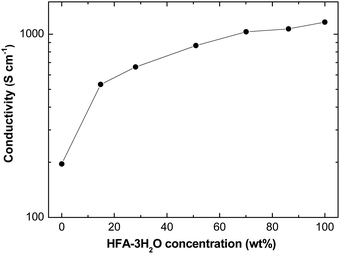 Conductivities of PEDOT:PSS films after treatment with HFA solutions of various concentrations at 140 °C.