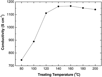 Conductivities of PEDOT:PSS films after treatment with HFA·3H2O at various temperatures.