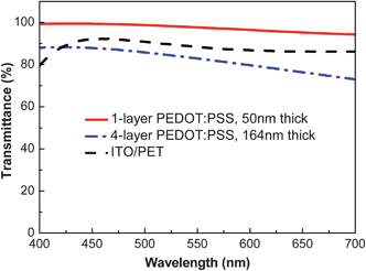 Transmittance spectra of PEDOT:PSS films. The transmittance spectrum of ITO/PET, which has a sheet resistance of 50 Ω □−1, is present for comparison.