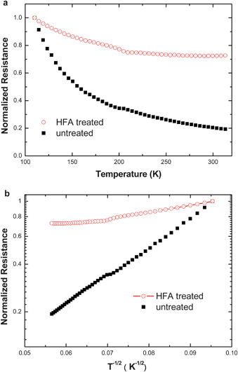 Temperature dependences of the normalized resistances of untreated and HFA-treated PEDOT:PSS films. a: Normalized resistances of untreated and HFA-treated versus temperature. b: Analysis of the resistance–temperature relationships of the untreated and HFA-treated PEDOT:PSS films with the VRH model. The resistances are normalized to that of the corresponding PEDOT:PSS films at 110 K.