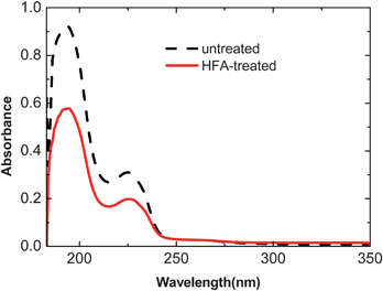 UV absorption spectra of PEDOT:PSS films before and after treatments with HFA.