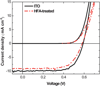
            J–V characteristics of polymer PVs with ITO and HFA-treated PEDOT:PSS electrodes under 100 mW cm−2 AM1.5G illumination.