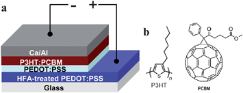 The device architecture (a) and the chemical structure (b) of P3HT and PCBM.