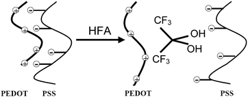 Schematic structures of PEDOT:PSS before and after HFA treatment.