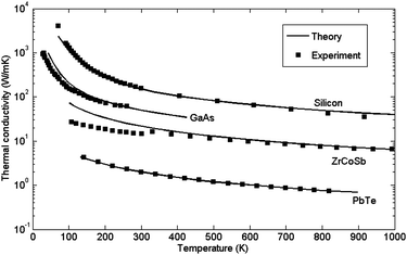 Thermal conductivity of different bulk crystalline materials calculated from first-principles lattice dynamics in our group in comparison with the relevant experimental measurements. Silicon: ref. 26, GaAs: ref. 28, ZrCoSb: ref. 23 and PbTe: ref. 27.