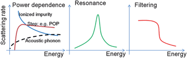 (a) The scattering rates 1/τ versus energy E can have a step as a function of energy in the case of polar optical phonon (POP) emission (left-solid brown), 1/τ can change according to different powers of energy as discussed in the text. (b) 1/τ can have a spike in the case of resonant scattering (center), or finally (c) 1/τ can have a sudden drop (right), which we can define as “energy filtering” since the scattering is weak for energies higher than the energy drop, and 1/τ is strong for lower energies. The last two cases will cause sharp features in the differential conductivity. This in turn will lead to a large Seebeck coefficient.