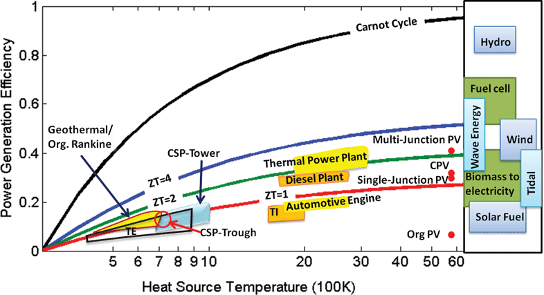 Power generation efficiency versus temperature of the hot side, plotted for different energy conversion technologies. The cold side is assumed to be at room temperature. The efficiency range of some of the other renewable energy technologies is marked in a bar on the right-hand side of the graph. In this graph PV is photovoltaic; CSP denotes concentrated solar power; and Org, TE and TI denote organic, thermoelectric and thermionic devices, respectively.