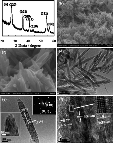 
          Rutile
          TiO2 mesocrystals obtained at 50 °C for 7 days: (a) XRD pattern, (b and c) low and high magnification SEM images, (d and e) TEM and (f) HRTEM images. The lower left inset in (e) shows an enlarged TEM image, and the upper right inset is the SAED pattern of the whole nanorod-like mesocrystal. The inset in (f) is an enlarged HRTEM image.