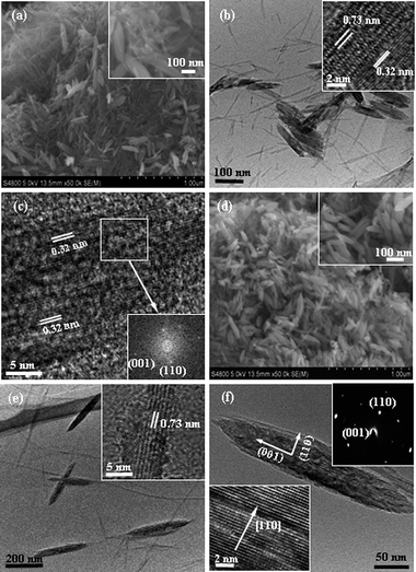 
          SEM images (a and d) and TEM images (b, c, e and f) of the samples obtained at 50 °C for different reaction times: (a–c) 2 and (d and f) 5 days. The insets: (a and d) enlarge SEM images, (b and e) HRTEM images, (c) related fast Fourier transform image, lower left in (f) the HRTEM image and upper right in (f) the SAED pattern.