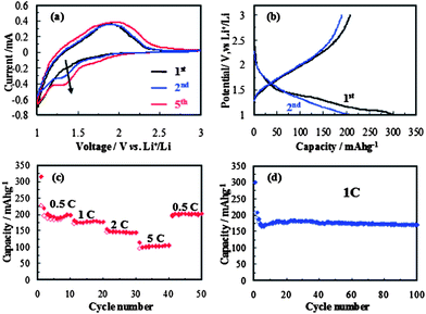 The electrochemical properties of rutile TiO2 mesocrystals: (a) cyclic voltammograms between 1.0 and 3.0 V with a scan rate of 1 mV s−1, (b) charge–discharge profiles at a current density of 1 C, (c) rate capability from 0.5 to 5 C, (d) cycling performance at a constant current density of 1 C.