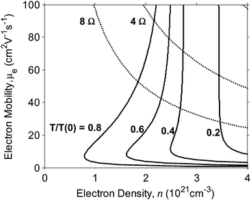 Normalized optical power transmission coefficient Topt (solid lines) as a function of electron density n and mobility μe for normally incident light of wavelength 800 nm upon an ITO film of 80 nm thickness. Dotted lines are contours of constant sheet resistance Rsq = 1/neμet (units of Ω).