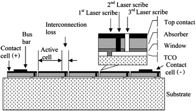 Schematic diagram of a typical thin-film photovoltaic module (from ref. 2).