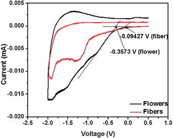 
            Cyclic voltammetry measurements of flower and fiber morphology.