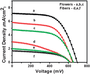 Current–voltage characteristics of the solar cells made using fibers and flowers. Thicknesses of the samples are a: 15 μm, b: 12 μ; and c: 10 μm for flower and d: 15 μm, e: 11 μm and f: 9 μm for fibers, respectively.