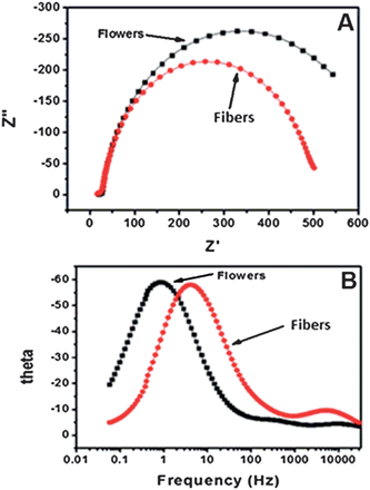 
              Impedance spectra of the flowers and fibers (A) Nyquist and (B) Bode plots.