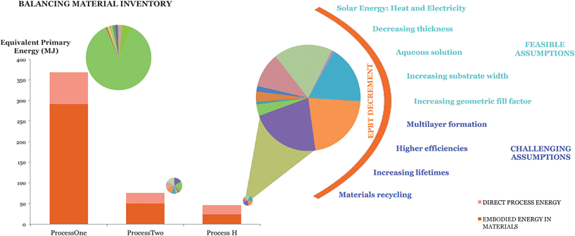 Balancing the inventory of the polymer solar cells is crucial for making improvements even if this implies a sacrifice in performance. ProcessOne clearly has an unbalanced inventory with one component (the ITO-electrode) representing the majority of the equivalent primary energy (see pie-chart). By developing the polymer solar cell with the sole aim to balance the inventory and minimize the equivalent primary energy yields significantly lower values and a very balanced inventory.