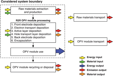 Illustration of the system boundary employed in this LCA (everything inside the dashed line). All stages of the modules produced at Risø DTU are depicted as well as energy/materials inputs/outputs.