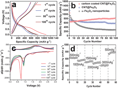 (a) Discharge/charge voltage profiles of carbon coated CNT@Fe2O3 hierarchical structures. (b) Comparative cycling performance of CNT@Fe2O3 structures with and without carbon coating and α-Fe2O3 particles. For these tests, the discharge/charge and cycling curves are taken between 0.01 and 3.0 V at a current density of 500 mA g−1. (c) The differential capacity versus voltage plots of carbon coated CNT@Fe2O3 structures. (d) The rate capability of carbon coated CNT@Fe2O3 hierarchical structures at different current densities.