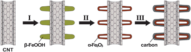 Schematic illustration of the formation of carbon coated α-Fe2O3 hollow nanohorns on the CNT backbone: (I) heterogeneous growth of β-FeOOH nanospindles on CNTs by force hydrolysis of Fe3+ ions; (II) thermal transformation of β-FeOOH nanospindles to α-Fe2O3 hollow nanohorns on CNTs by annealing CNT@FeOOH structures in air and (III) carbon nanocoating of CNT@Fe2O3 hierarchical structures by hydrothermal carbonization of glucose.