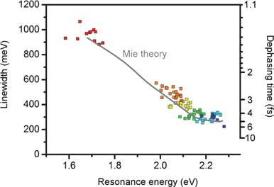 Plasmon dephasing time as a function of resonance energy and nanoparticle size.27 The dephasing time T2 is estimated from the experimentally measured linewidth (Γ) of the plasmon resonance, where Γ = 2ħ/T2.