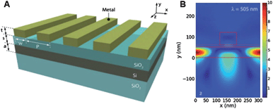 Design of a solar cell employing a plasmonic scattering element that traps the scattered electromagnetic field in reflection modes inside the Si semiconductor. (A) 3-D model and (B) 2-D cross section of the model with a rectangular silver bar. Reproduced with permission from Wiley-VCH.32