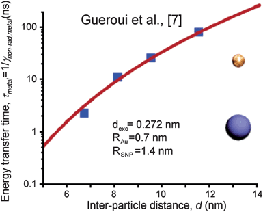 Distance dependence of the energy transfer time from an excited CdSe nanocrystal to a smaller Au nanoparticle. The radius of the Au (RAu) and CdSe (RSNP) nanoparticles are given in the inset. The parameter dexc is the interband dipole moment. The red line is the theoretical curve from the reference, and the blue squares the experimental points from Gueroui et al.44 Reproduced with permission from the American Chemical Society.39