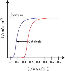 Illustrated J-V curves showing a cathodic shift in photocurrent for an n-type photoanode when a catalyst is incorporated.