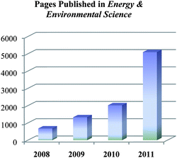 
          Energy & Environmental Science's impressive growth.
