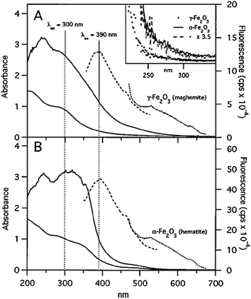 Nanostructured hematite: synthesis, characterization, charge