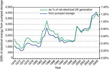 
          GWh of electrical energy from UK pumped storage schemes 1970–2009, and expressed as a % of the net electricity supplied by major power producers.2