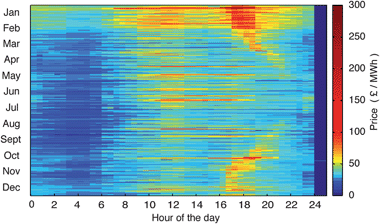 ‘Heat map’ illustrating the pattern of daily price variations throughout 2009. The figure is corrected for daylight savings, with day 88 being 23 h long and day 298 being 25 h long.